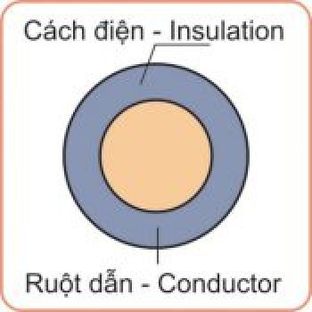 Dây điện Cu/PVC/PVC 500V