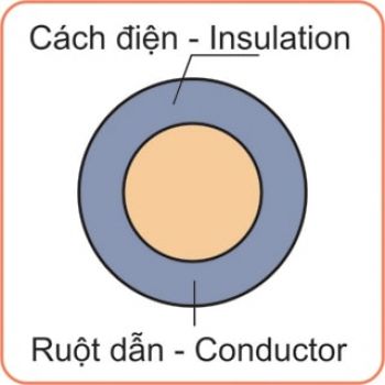 Dây điện Cu/PVC 500V